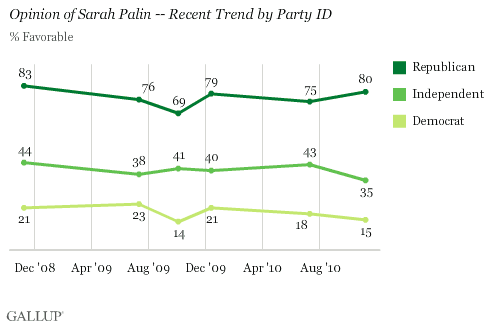 Opinion of Sarah Palin -- Recent Trend by Party ID
