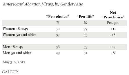 Americans' Abortion Views, by Gender/Age, May 2012
