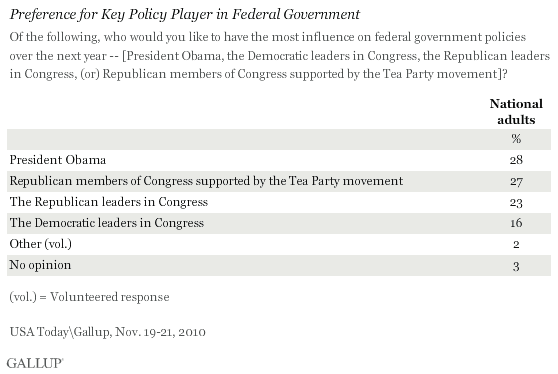 Preference for Key Policy Player in Federal Government in Next Year, November 2010