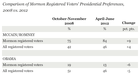 Comparison of Mormon Registered Voters' Presidential Preferences, 2008 vs. 2012
