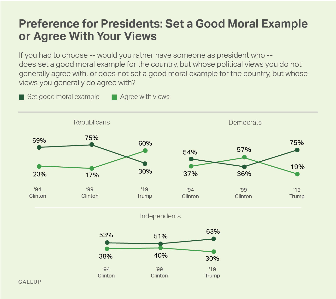 Line graphs. The priority Democrats and Republicans place on presidents setting a good moral example have changed since 1999.