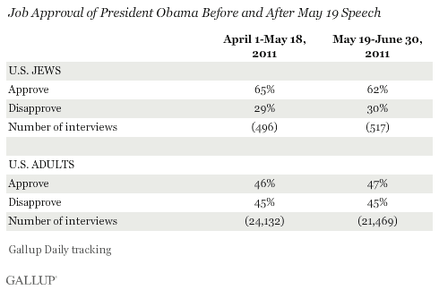 Job Approval of President Obama Before and After May 19 Speech