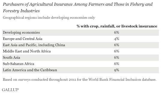 purchasers of agricultural insurance by region