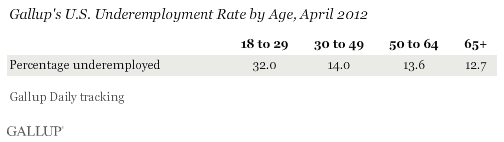 Gallup's U.S. Underemployment Rate by Age, April 2012