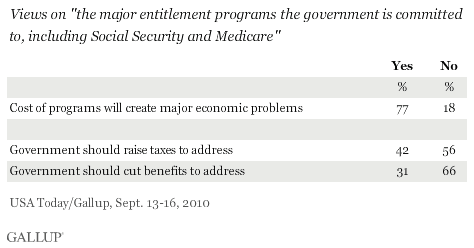 Views on the Major Entitlement Programs the Government Is Committed to, Including Social Security and Medicare, September 2010