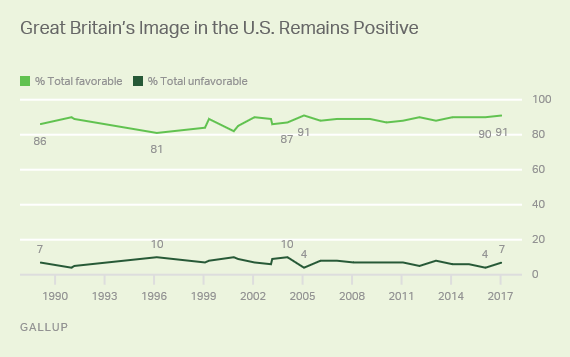 Great Britain's Image in the U.S. Remains Positive