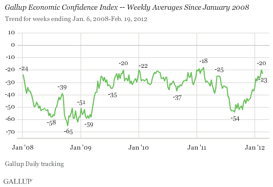 Gallup Economic Confidence Index -- Weekly Averages Since January 2008