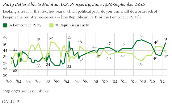 Party Better Able to Maintain U.S. Prosperity, June 1980-September 2012