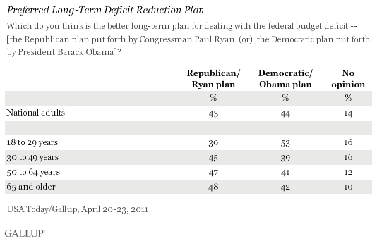 Preferred Long-Term Deficit Reduction Plan, by Age, April 2011