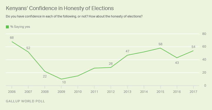 Kenyans’ Confidence in Honesty of Elections 