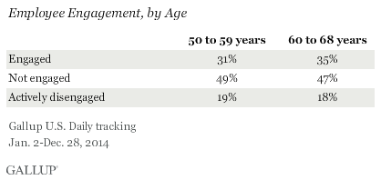 Employee Engagement, by Age