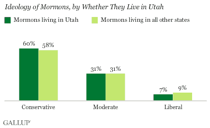 Ideology of Mormons, by Whether They Live in Utah
