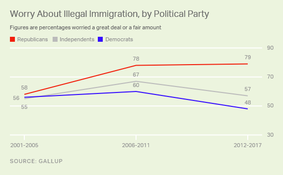 Trend: Worry About Illegal Immigration, by Political Party
