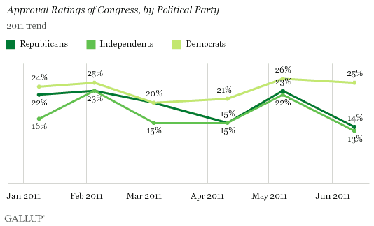 2011 Trend: Approval Ratings of Congress, by Political Party