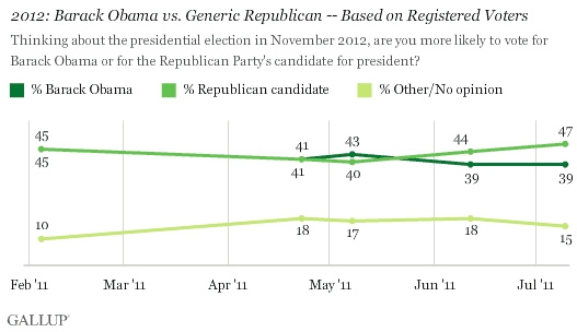 2012: Barack Obama vs. Generic Republican -- Based on Registered Voters, 2011 Trend