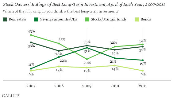 Stock Owners' Ratings of Best Long-Term Investment, April of Each Year, 2007-2011