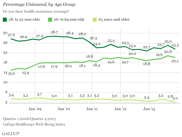 Uninsured Rates by Age Group