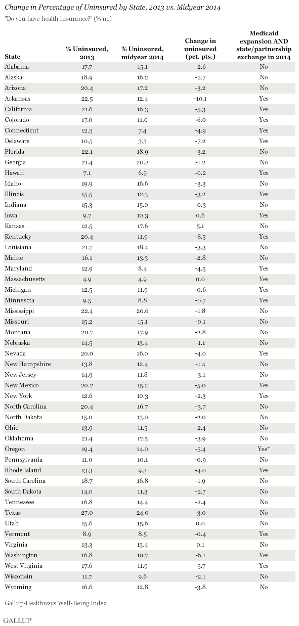 Change in Percentage of Uninsured by State, 2013 vs. Midyear 2014