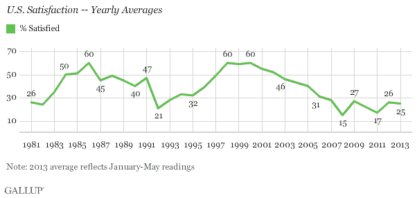 U.S. Satisfaction -- Yearly Averages, 1981-2013 to Date
