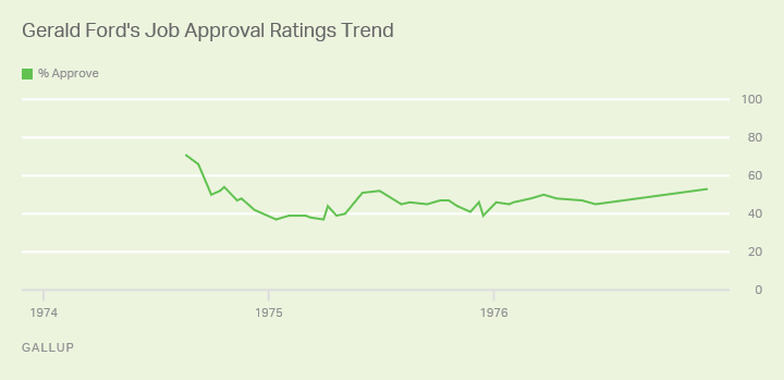 Gerald Ford's Job Approval Ratings Trend
