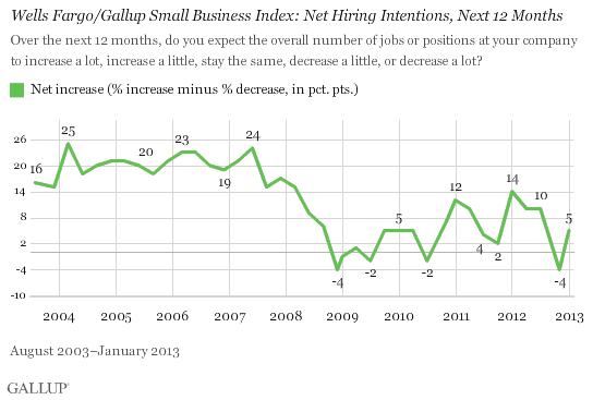 Trend: Wells Fargo/Gallup Small Business Index: Net Hiring Intentions, Next 12 Months 