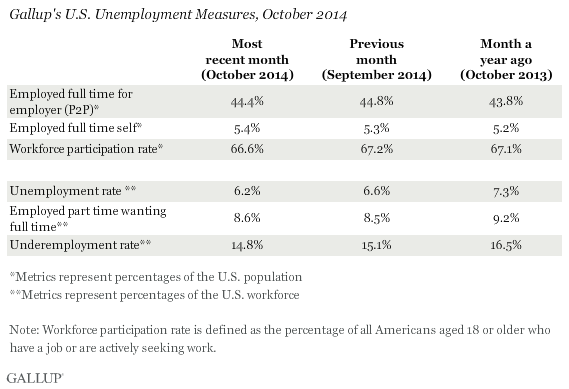 Gallup's U.S. Unemployment Measures, October 2014
