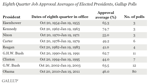 Eighth Quarter Job Approval Averages of Elected Presidents, Gallup Polls