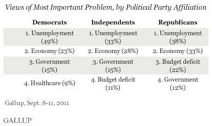 Views of Most Important Problem, by Political Party Affiliation, September 2011