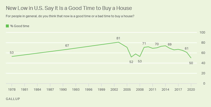 Line graph. A new low of 50% of U.S. adults say it is a good time to buy a house.