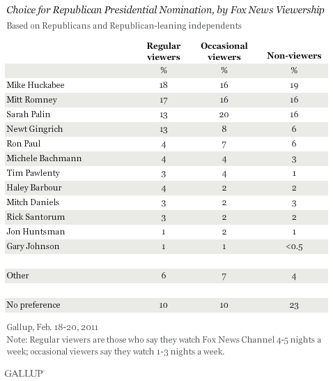 Choice for Republican Presidential Nomination, by Fox News Viewership