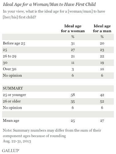 Ideal Age for a Woman/Man to Have First Child, August 2013