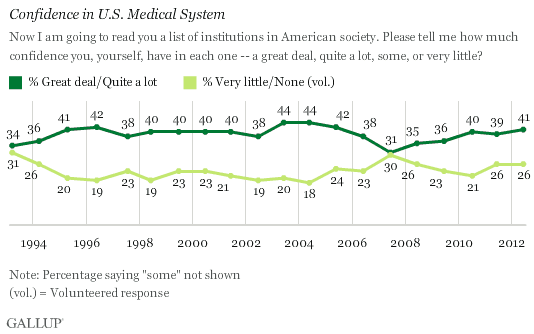 Trend: Confidence in U.S. Medical system. Now I am going to read you a list of institutions in American society. Please tell me how much confidence you, yourself, have in each one -- a great deal, quite a lot, some, or very little? 