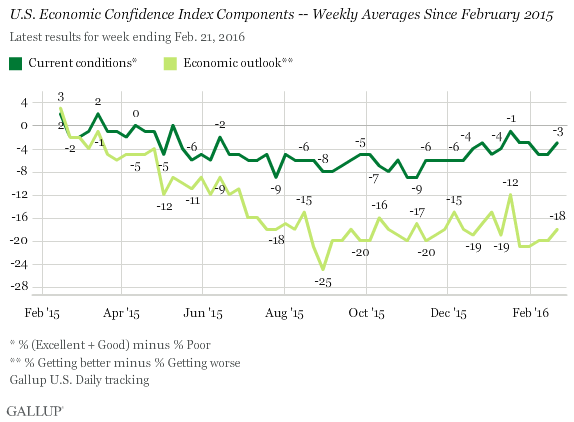 U.S. Economic Confidence Index Components -- Weekly Averages Since February 2015