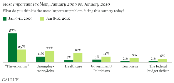 Most Important Problem, January 2009 vs. January 2010