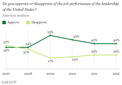 Approval of U.S. in the Americas.gif