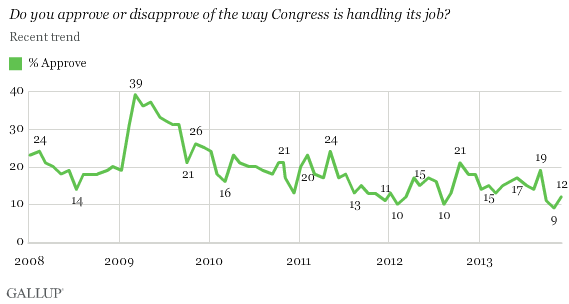 Trend: Do you approve or disapprove of the way Congress is handling its job?