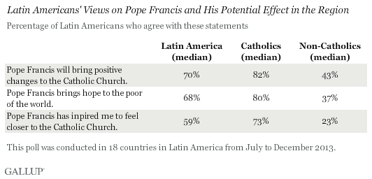 Latin Americans' views on Pope Francis and his potential effect in the region