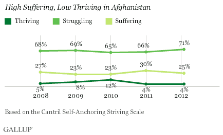 High Suffering, Low Thriving in Afghanistan