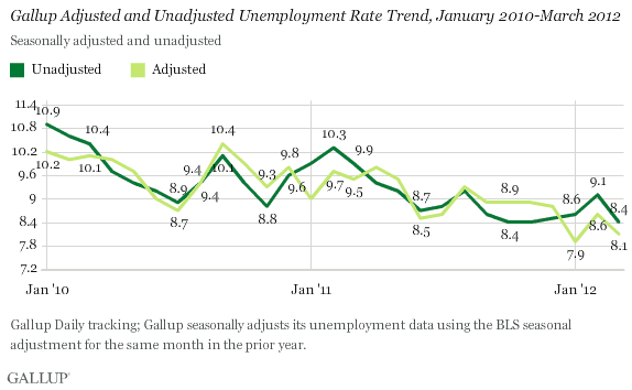 Gallup Adjusted and Unadjusted Unemployment Rate Trend, January 2010-March 2012