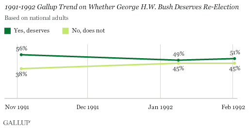 1991-1992 Gallup Trend on Whether George H.W. Bush Deserves Re-Election