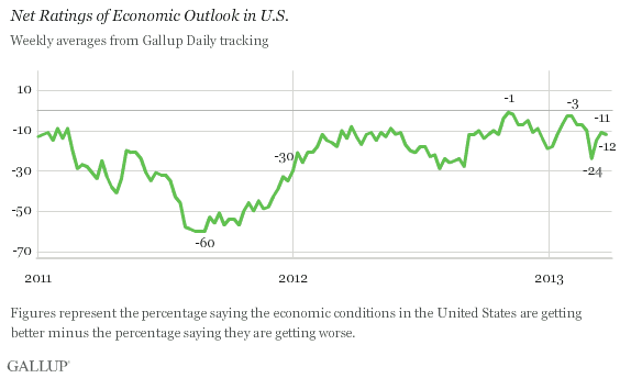 Trend: Net Ratings of Economic Outlook in U.S.