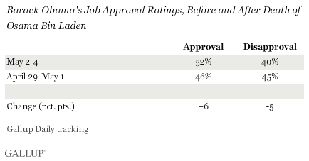 Barack Obama's Job Approval Ratings, Before and After Death of Osama Bin Laden