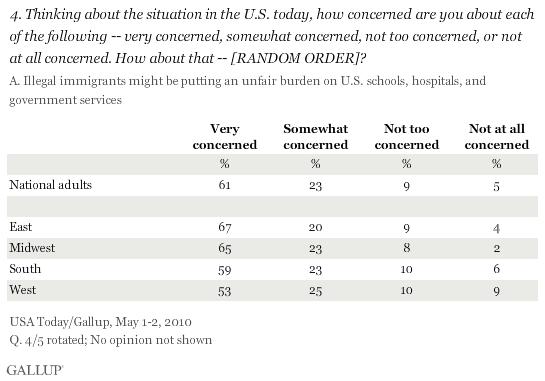 Among U.S. Adults, and by Region: How Concerned Are You That Illegal Immigrants Might Be Putting an Unfair Burden on U.S. Schools, Hospitals, and Government Services?