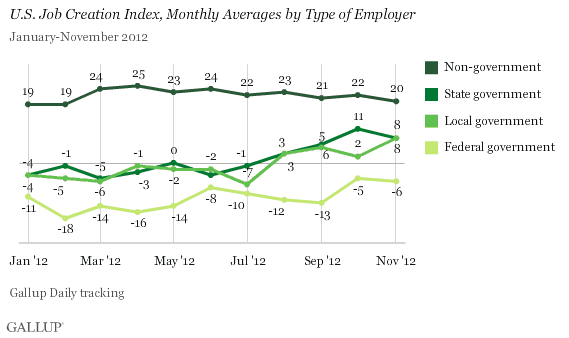 U.S. Job Creation Index, Monthly Averages by Type of Employer, January-November 2012