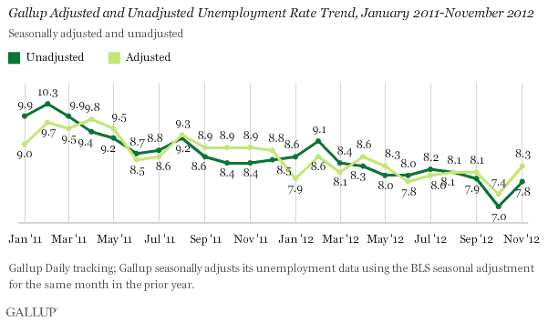 Gallup Adjusted and Unadjusted Unemployment Rate Trend, January 2011-November 2012