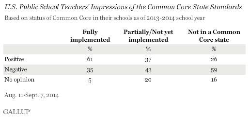 U.S. Public School Teachers' Impressions of the Common Core State Standards