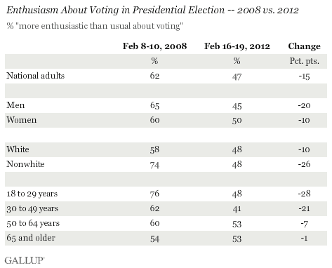Enthusiasm About Voting in Presidential Election -- 2008 vs. 2012