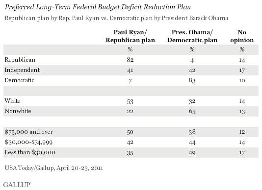 Preferred Long-Term Federal Budget Deficit Plan, by Party, Race, and Income, April 2011