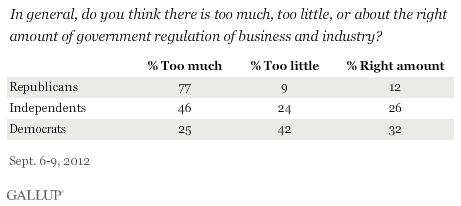 Trend: In general, do you think there is too much, too little, or about the right amount of government regulation of business and industry? By party ID