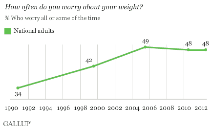 How often do you worry about your weight? Overall trend